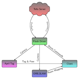 Path Following using Drones