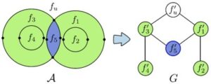 Symmetric Protein Structure Determination Using Arrangements of Circular Arcs