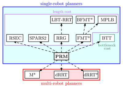 The Critical Radius in Sampling-based Motion Planning