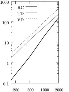 The running time of the three new methods,