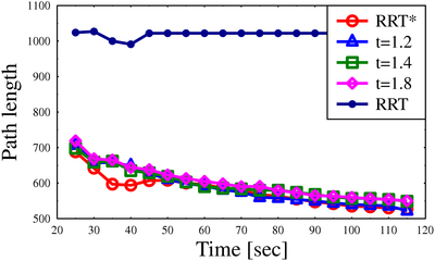 Alternating barriers scenario