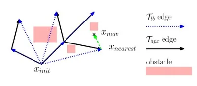 Asymptotically near-optimal RRT for fast, high-quality, motion planning