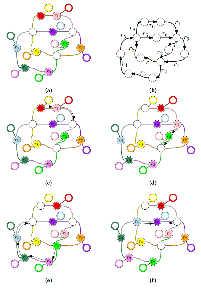 Illustration of solving a cycle as part of the algorithm.